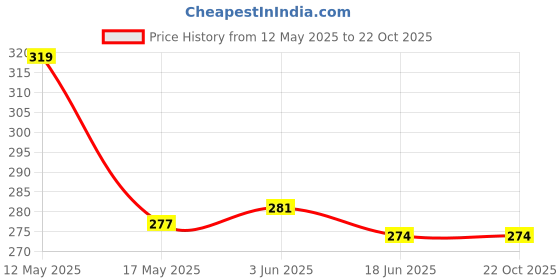 flipkart.com kc Girls Pink Coin Purse kc Price History Graph from 12 May 2025 to 22 Oct 2025