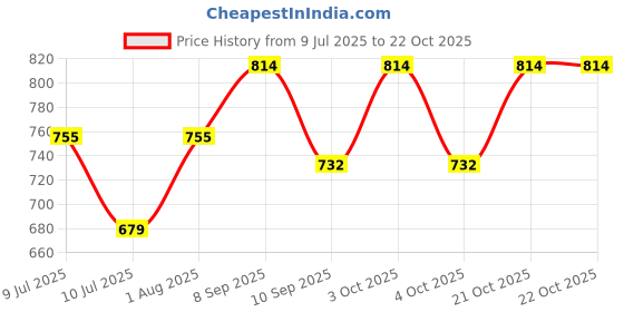 flipkart.com futaba Girls Pink Coin Purse futaba Price History Graph from 9 Jul 2025 to 21 Oct 2025