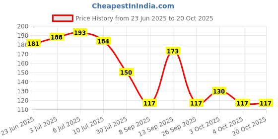 flipkart.com uniqon Girls Pink Coin Purse uniqon Price History Graph from 23 Jun 2025 to 20 Oct 2025