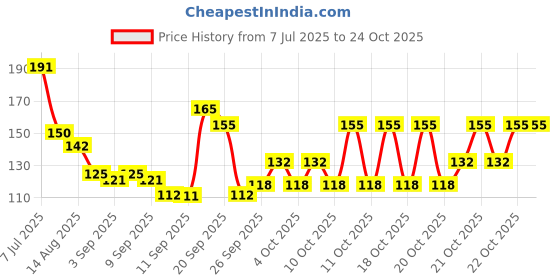 flipkart.com adhvik Girls Pink Coin Purse adhvik Price History Graph from 7 Jul 2025 to 22 Oct 2025