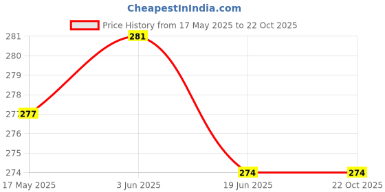 flipkart.com kc Girls Pink Coin Purse kc Price History Graph from 17 May 2025 to 22 Oct 2025