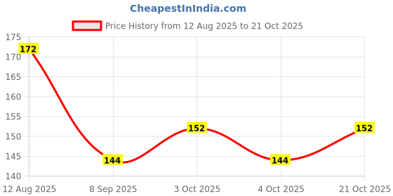 flipkart.com de-ultimate Girls Pink Coin Purse de-ultimate Price History Graph from 12 Aug 2025 to 21 Oct 2025