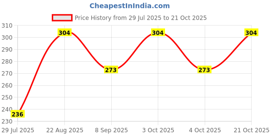 flipkart.com koin enterprises Girls Pink Coin Purse koin enterprises Price History Graph from 29 Jul 2025 to 21 Oct 2025
