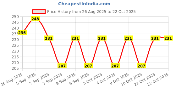 flipkart.com assure Girls Pink Coin Purse assure Price History Graph from 26 Aug 2025 to 22 Oct 2025