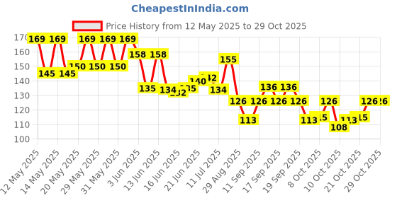 flipkart.com axxi Girls Pink Cosmetic Bag axxi Price History Graph from 12 May 2025 to 28 Oct 2025
