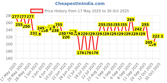 flipkart.com dhyani Girls Pink Cosmetic Bag dhyani Price History Graph from 17 May 2025 to 30 Oct 2025