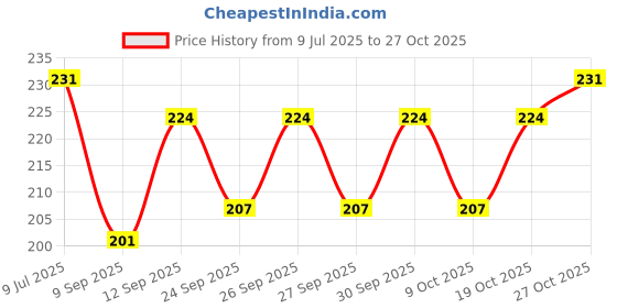 flipkart.com courvey Girls Pink Cosmetic Bag courvey Price History Graph from 9 Jul 2025 to 27 Oct 2025