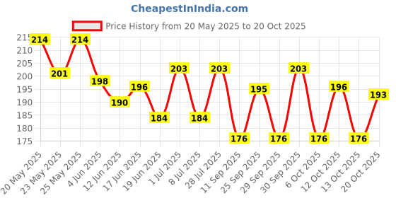 flipkart.com aepigo Girls Pink Cosmetic Bag aepigo Price History Graph from 20 May 2025 to 20 Oct 2025