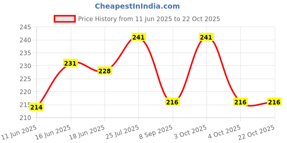 flipkart.com sanjis enterprise Girls Pink Cosmetic Bag sanjis enterprise Price History Graph from 11 Jun 2025 to 22 Oct 2025