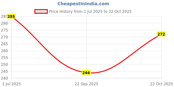 flipkart.com ikdgtreads Girls Pink Cosmetic Bag ikdgtreads Price History Graph from 1 Jul 2025 to 22 Oct 2025