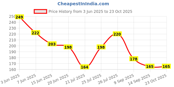 flipkart.com adhunyk Girls Pink Cosmetic Bag adhunyk Price History Graph from 3 Jun 2025 to 22 Oct 2025