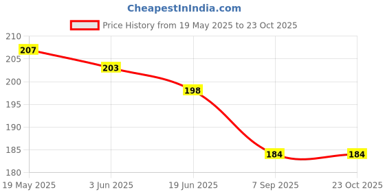 flipkart.com romj Girls Pink Cosmetic Bag romj Price History Graph from 19 May 2025 to 23 Oct 2025