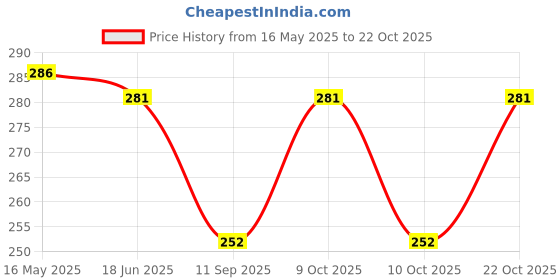 flipkart.com kdg treads Girls Pink Cosmetic Bag kdg treads Price History Graph from 16 May 2025 to 22 Oct 2025