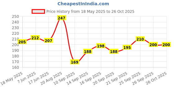 flipkart.com henikcreation Girls Pink Cosmetic Bag henikcreation Price History Graph from 18 May 2025 to 26 Oct 2025