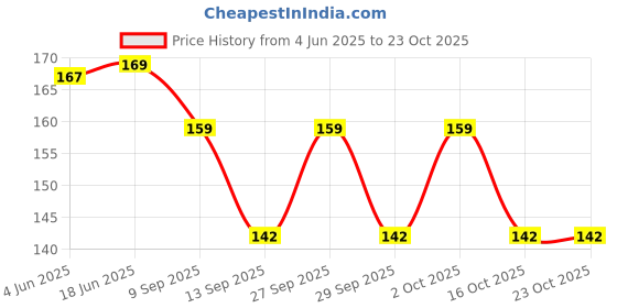 flipkart.com houseofcommon Girls Pink Cosmetic Bag houseofcommon Price History Graph from 4 Jun 2025 to 23 Oct 2025