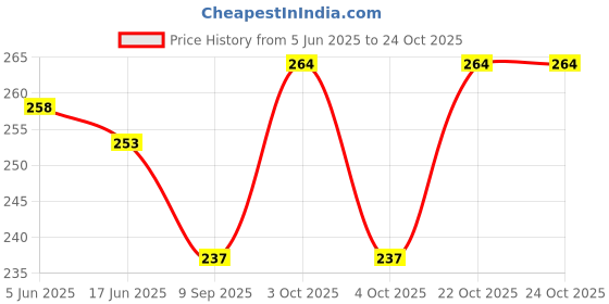 flipkart.com ebofab Girls Pink Cosmetic Bag ebofab Price History Graph from 5 Jun 2025 to 22 Oct 2025