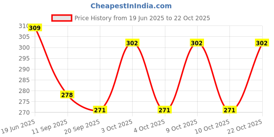 flipkart.com virtuous Girls Pink Cosmetic Bag virtuous Price History Graph from 19 Jun 2025 to 22 Oct 2025