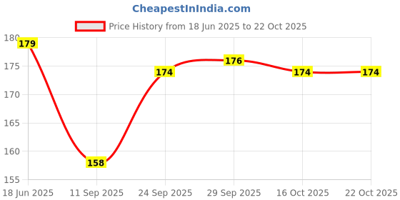 flipkart.com vdnsi Girls Pink Cosmetic Bag vdnsi Price History Graph from 18 Jun 2025 to 22 Oct 2025