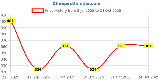 flipkart.com vhbie Girls Pink Cosmetic Bag vhbie Price History Graph from 2 Jul 2025 to 22 Oct 2025
