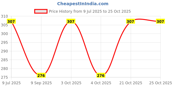 flipkart.com riyansh Girls Pink Cosmetic Bag riyansh Price History Graph from 9 Jul 2025 to 22 Oct 2025