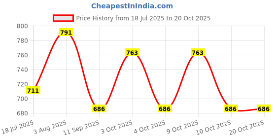 flipkart.com hamster london Girls Pink Cosmetic Bag hamster london Price History Graph from 18 Jul 2025 to 20 Oct 2025
