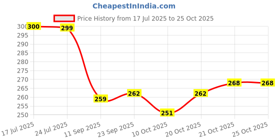 flipkart.com jd fresh Girls Pink Cosmetic Bag jd fresh Price History Graph from 17 Jul 2025 to 24 Oct 2025