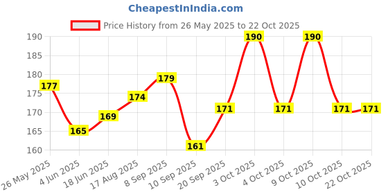 flipkart.com athizay Girls Pink, Gold Potli athizay Price History Graph from 26 May 2025 to 21 Oct 2025