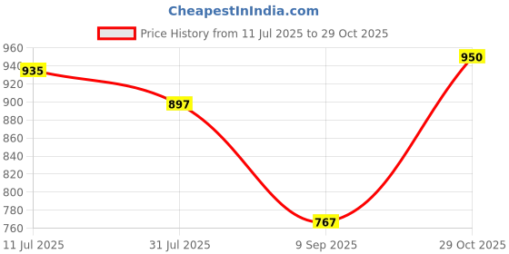 flipkart.com basha mall Girls Pink Kitchen Play Set basha mall Price History Graph from 11 Jul 2025 to 29 Oct 2025