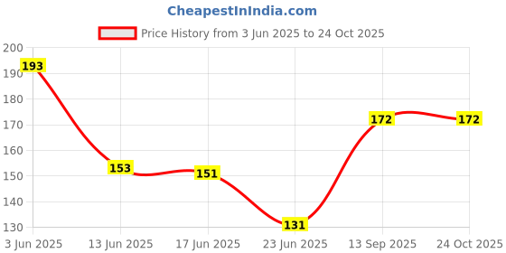 flipkart.com beauty queen Girls Pink Potli beauty queen Price History Graph from 3 Jun 2025 to 22 Oct 2025