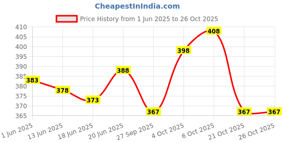 flipkart.com 8lovees Girls Pink Potli 8lovees Price History Graph from 1 Jun 2025 to 26 Oct 2025