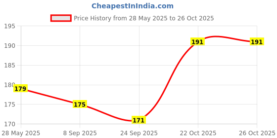flipkart.com oxmeza Girls Pink Potli oxmeza Price History Graph from 28 May 2025 to 25 Oct 2025