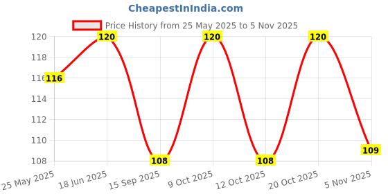 flipkart.com maacare Girls Pink Potli maacare Price History Graph from 25 May 2025 to 3 Nov 2025