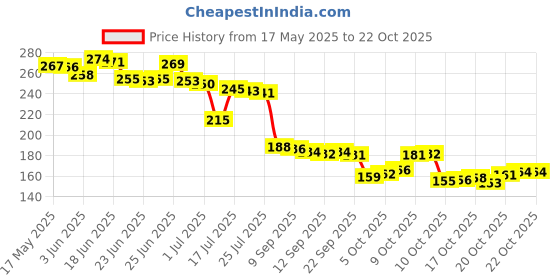 flipkart.com sahej enterprises Girls Pink Pouch sahej enterprises Price History Graph from 17 May 2025 to 21 Oct 2025