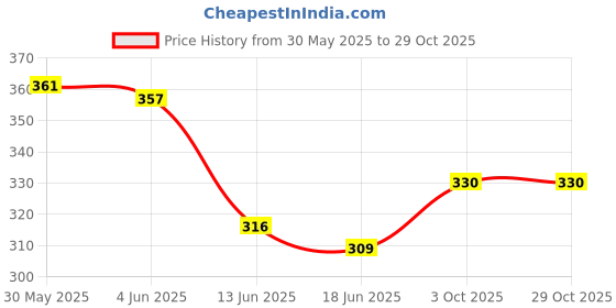 flipkart.com teeslelo Girls Pink Pouch teeslelo Price History Graph from 30 May 2025 to 29 Oct 2025