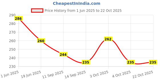 flipkart.com sanya traders Girls Pink Pouch sanya traders Price History Graph from 1 Jun 2025 to 22 Oct 2025