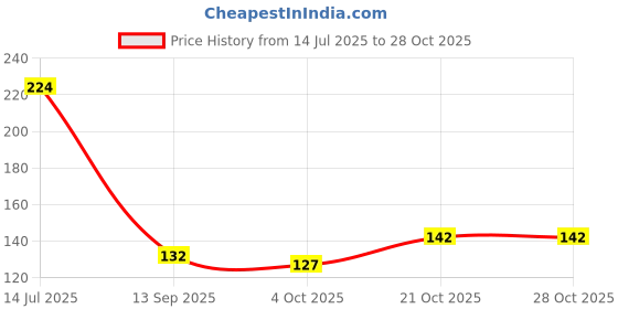 flipkart.com love and joy Girls Pink Pouch love and joy Price History Graph from 14 Jul 2025 to 28 Oct 2025