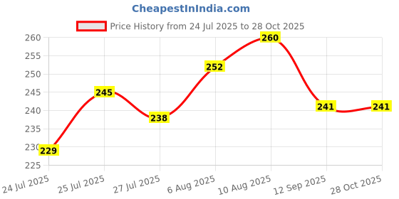 flipkart.com akvanar Girls Pink Pouch akvanar Price History Graph from 24 Jul 2025 to 27 Oct 2025