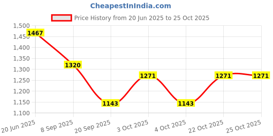 flipkart.com gold leaf Girls Pink, Purple, Blue Coin Purse gold leaf Price History Graph from 20 Jun 2025 to 24 Oct 2025