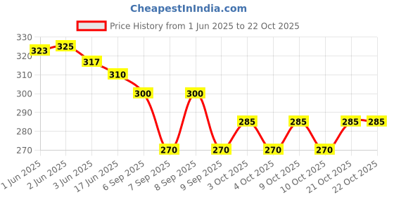 flipkart.com maxxlite Girls Pink, White Coin Purse maxxlite Price History Graph from 1 Jun 2025 to 22 Oct 2025