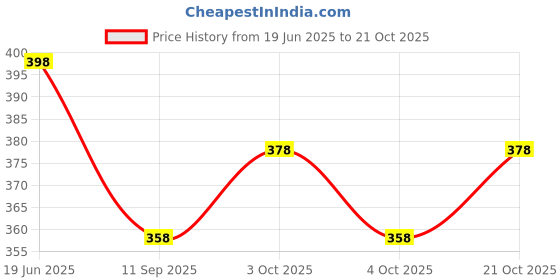 flipkart.com power up Girls Pink, White Coin Purse power up Price History Graph from 19 Jun 2025 to 21 Oct 2025