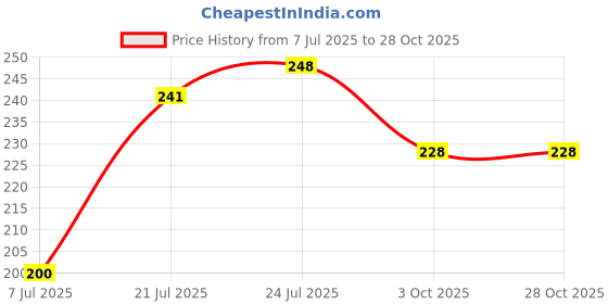 flipkart.com kira Girls Pink, White Cosmetic Bag kira Price History Graph from 7 Jul 2025 to 28 Oct 2025