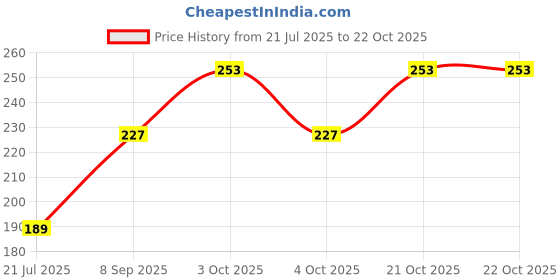 flipkart.com koin enterprises Girls Purple, Blue Coin Purse koin enterprises Price History Graph from 21 Jul 2025 to 21 Oct 2025