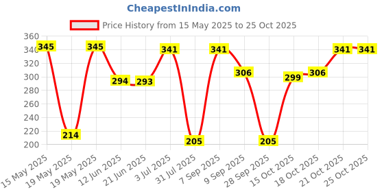 flipkart.com renva Girls Purple Cosmetic Bag renva Price History Graph from 15 May 2025 to 21 Oct 2025