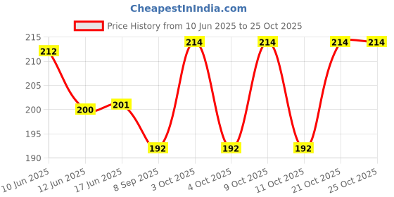 flipkart.com wildmount Girls Purple, Grey Cosmetic Bag wildmount Price History Graph from 10 Jun 2025 to 25 Oct 2025