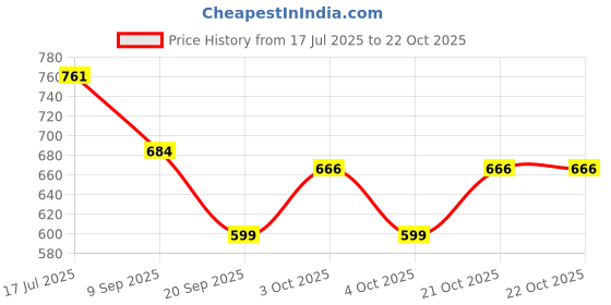 flipkart.com gold leaf Girls Purple, Pink, Blue Coin Purse gold leaf Price History Graph from 17 Jul 2025 to 21 Oct 2025