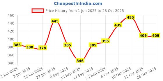 flipkart.com 8lovees Girls Purple Potli 8lovees Price History Graph from 1 Jun 2025 to 28 Oct 2025
