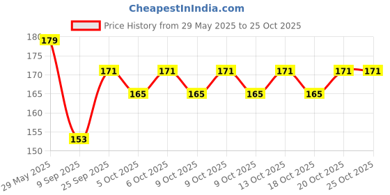 flipkart.com oxmeza Girls Purple Potli oxmeza Price History Graph from 29 May 2025 to 25 Oct 2025