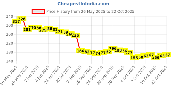 flipkart.com sahej enterprises Girls Purple Pouch sahej enterprises Price History Graph from 26 May 2025 to 20 Oct 2025