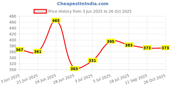 flipkart.com navrangi Girls Purple Pouch navrangi Price History Graph from 3 Jun 2025 to 24 Oct 2025