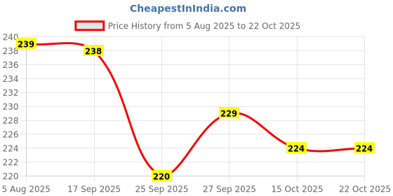 flipkart.com akvanar Girls Purple Pouch akvanar Price History Graph from 5 Aug 2025 to 21 Oct 2025